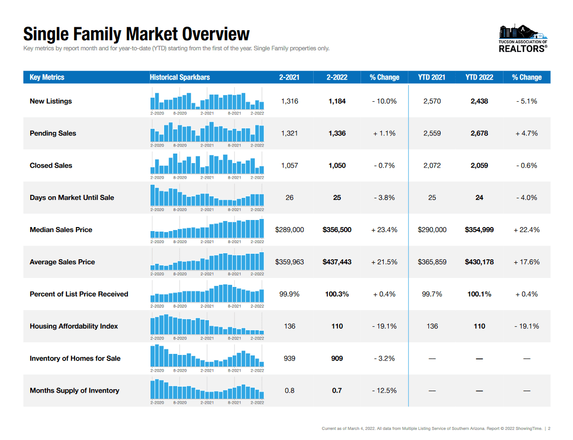Tucson Housing Report February 2022