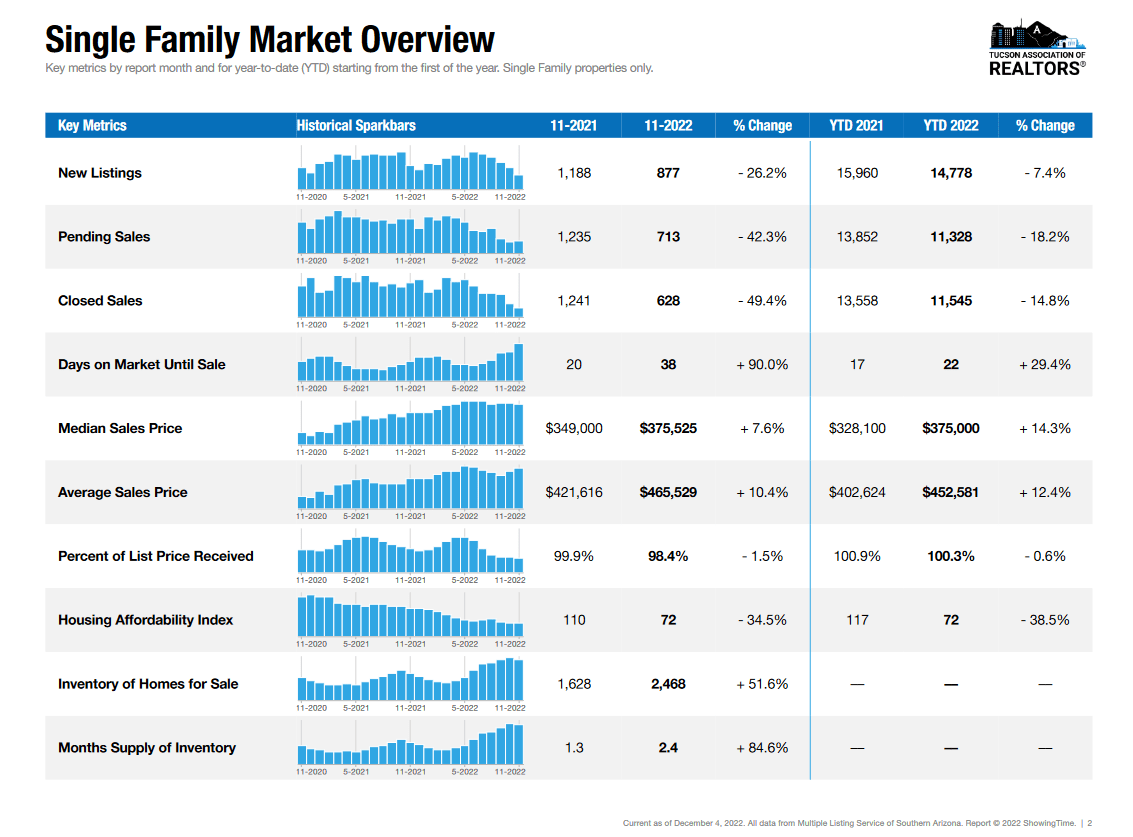 November 2022 SFR Single Family November 2022