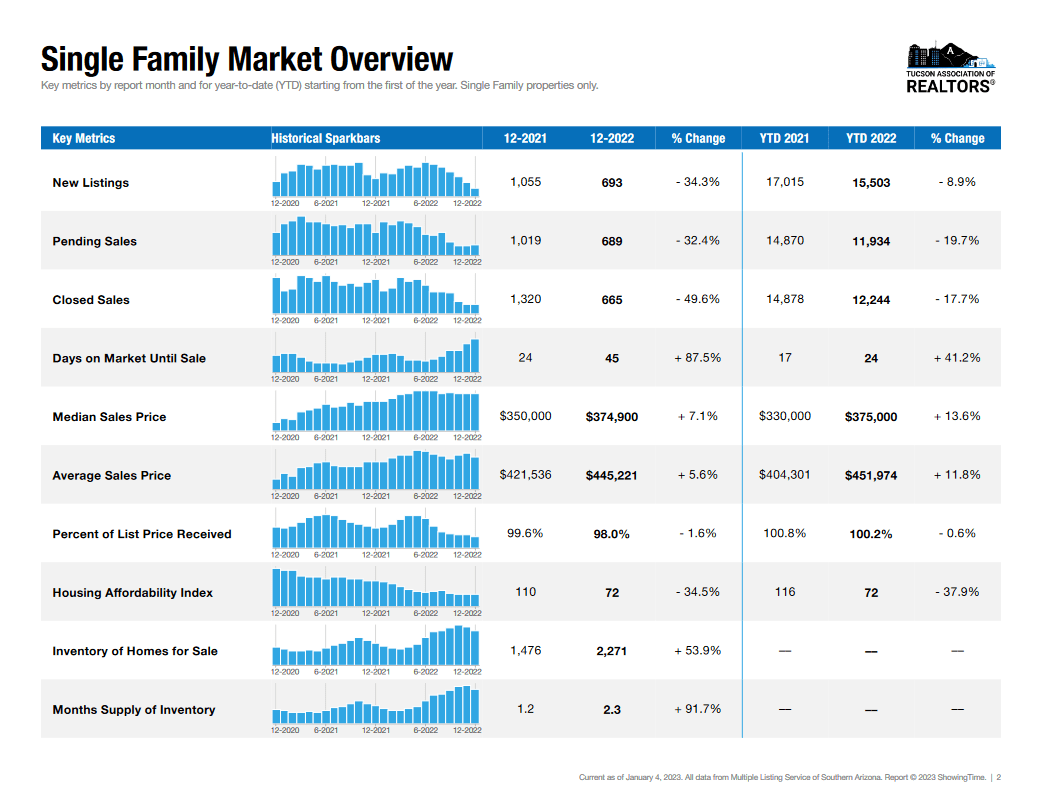 december stats Tucson single family homes dece;mber 2022