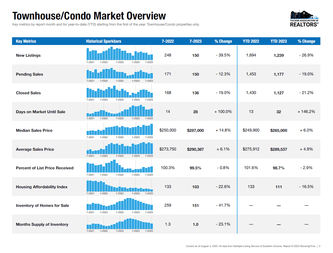 July 2023 Tucson Housing, Tucson Housing Market Pulse – July 2023