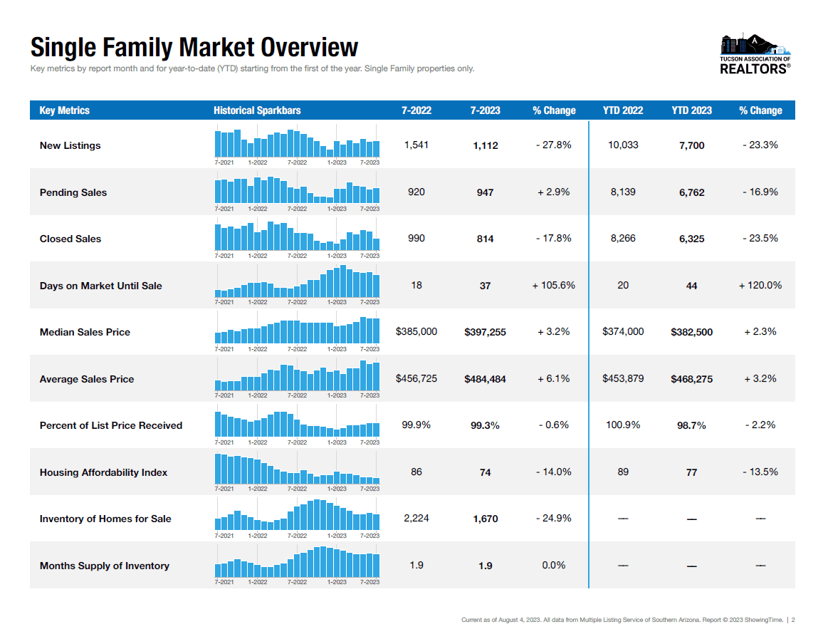 July 2023 Tucson Housing, Tucson Housing Market Pulse – July 2023
