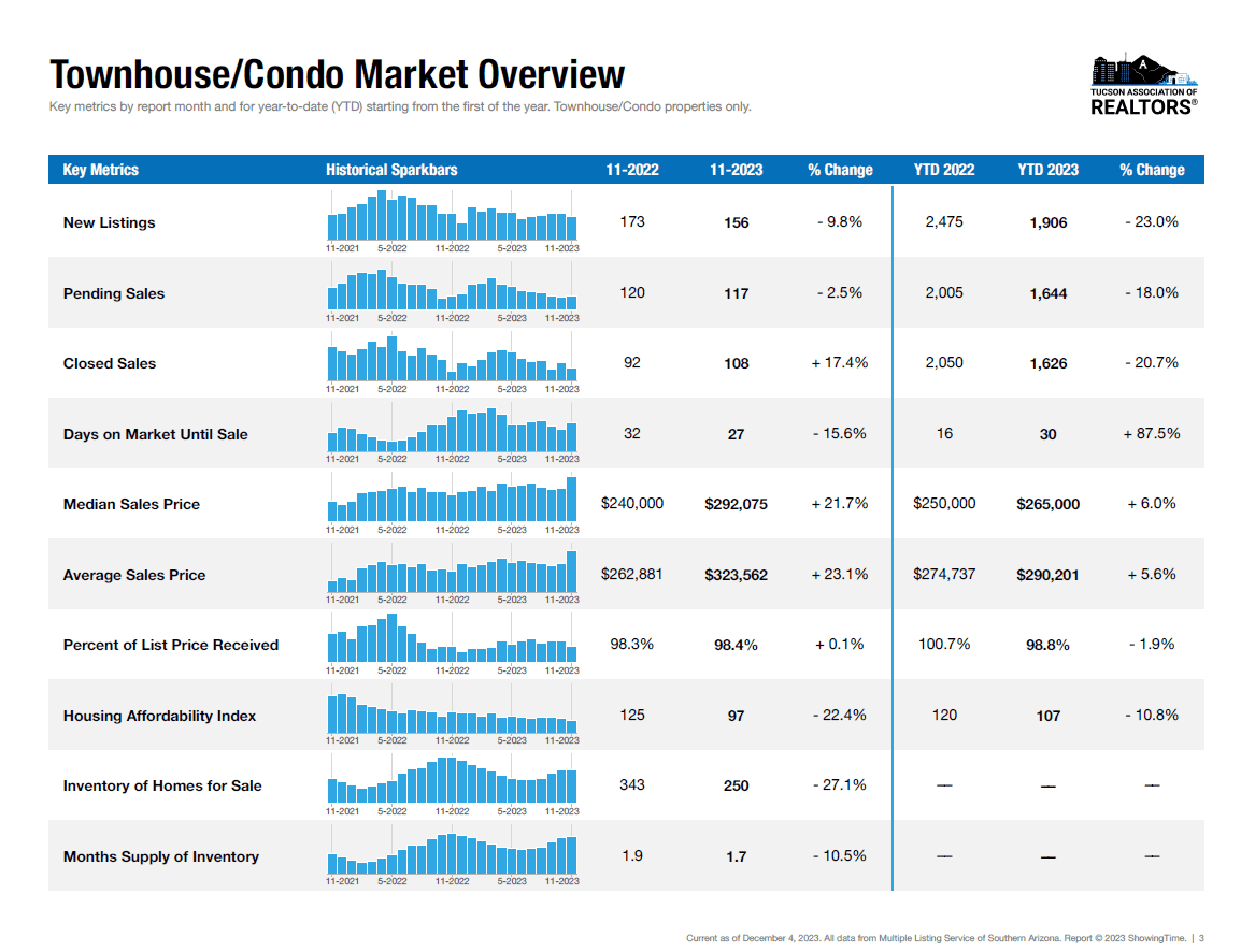Tucson housing market pulse Condo/TH november 2023