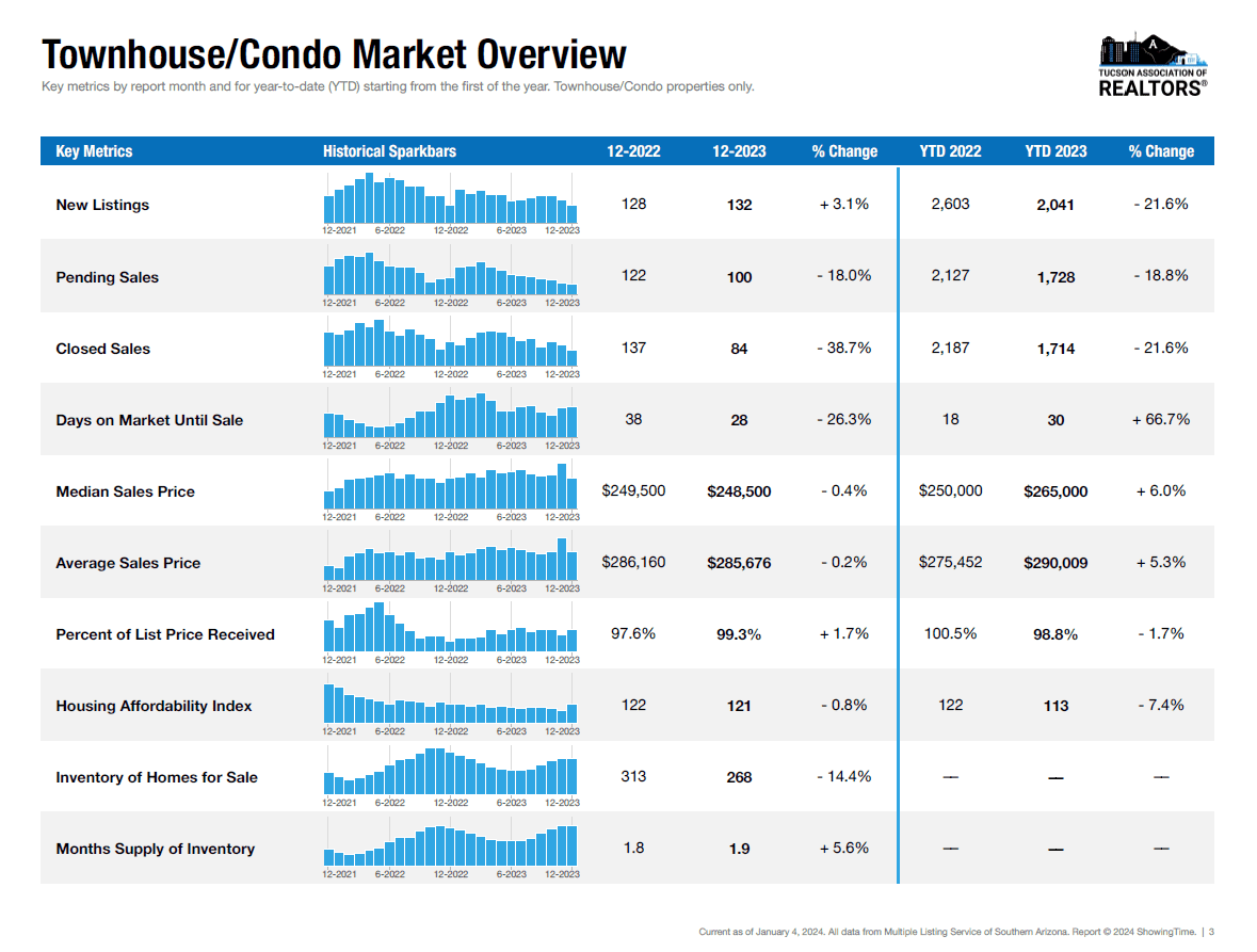 condo townhomes December 2023