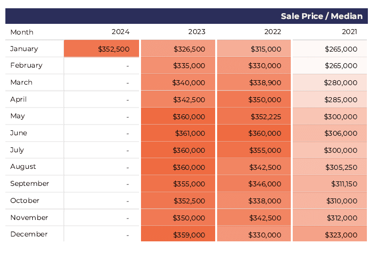 Median Sales Prices