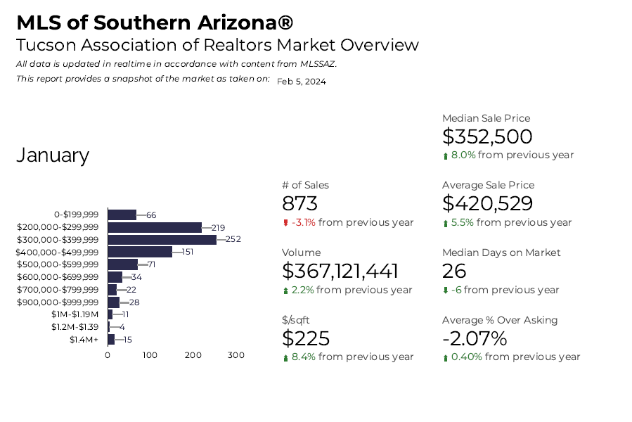 January 2024 Tucson real estate market pulse