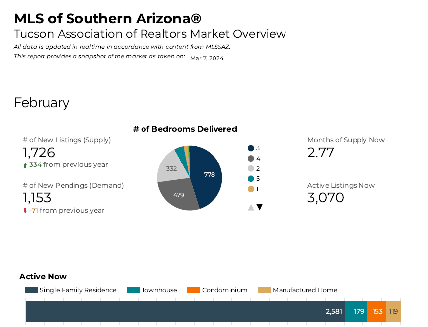 February 2024 housing stats