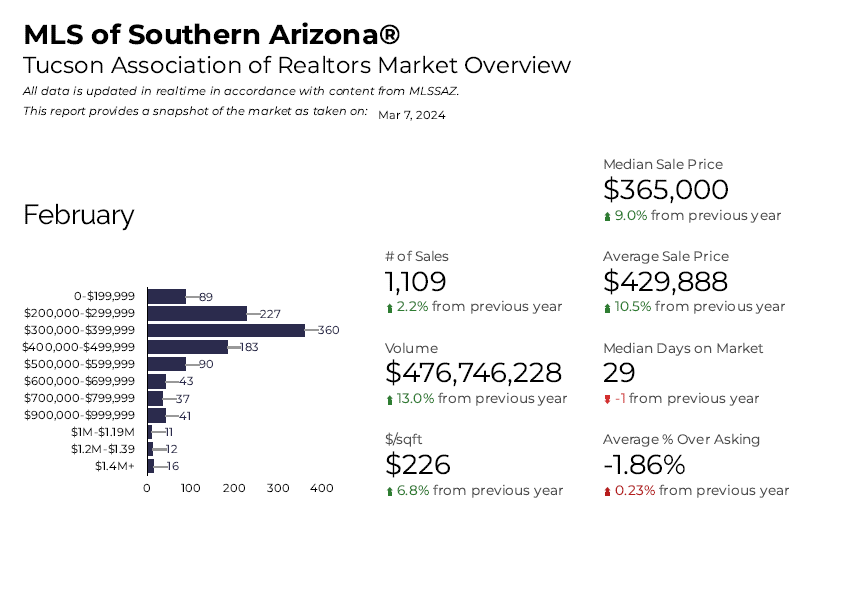 February 2024 housing market pulse