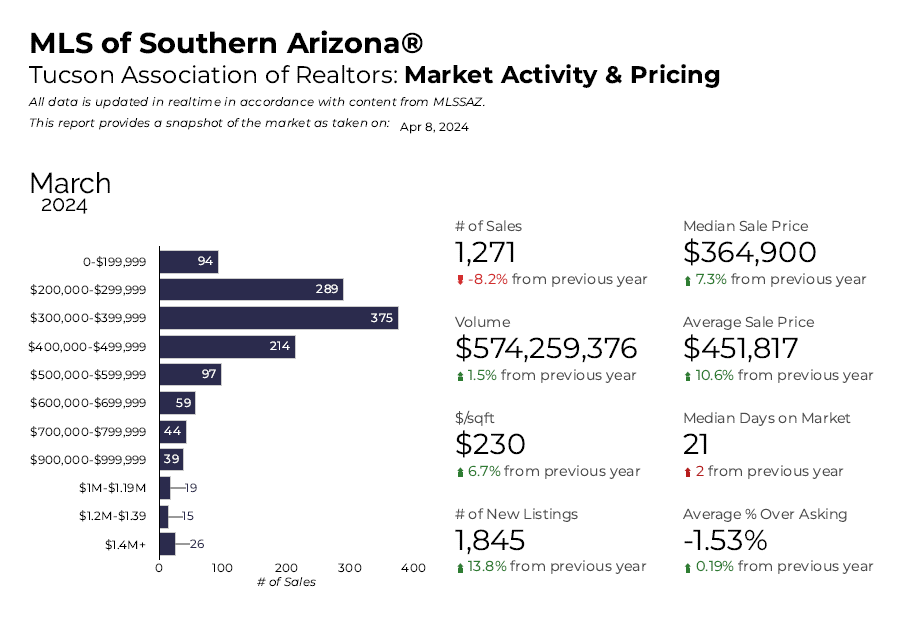 Market Overview March 2024