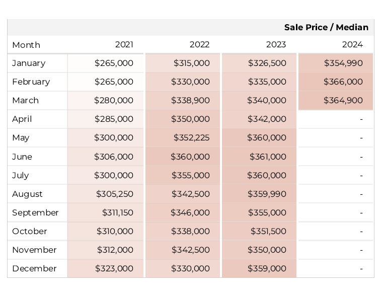 Median Prices March 2024