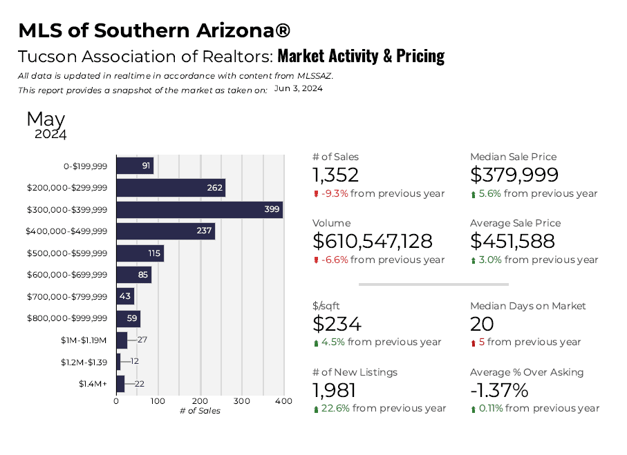 Tucson Housing Market Pulse May 2024 Activity