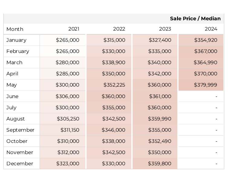 Tucson Housing Median Price 2024