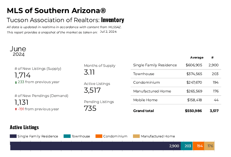june 2024 market pulse Tucson Active Listings June 2024