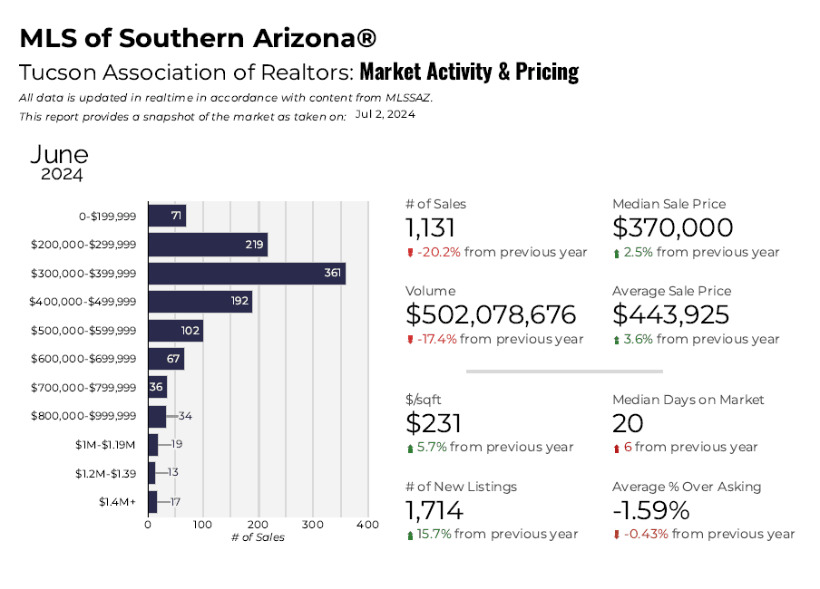 market report june 2024 Tucson Housing Market Pulse June 2024