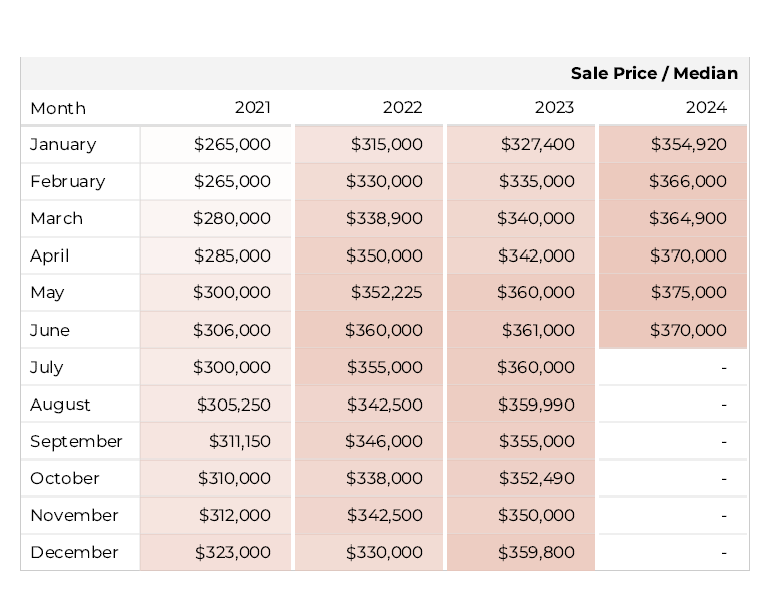 june 2024 median prices table Median Sales Prices June 2024
