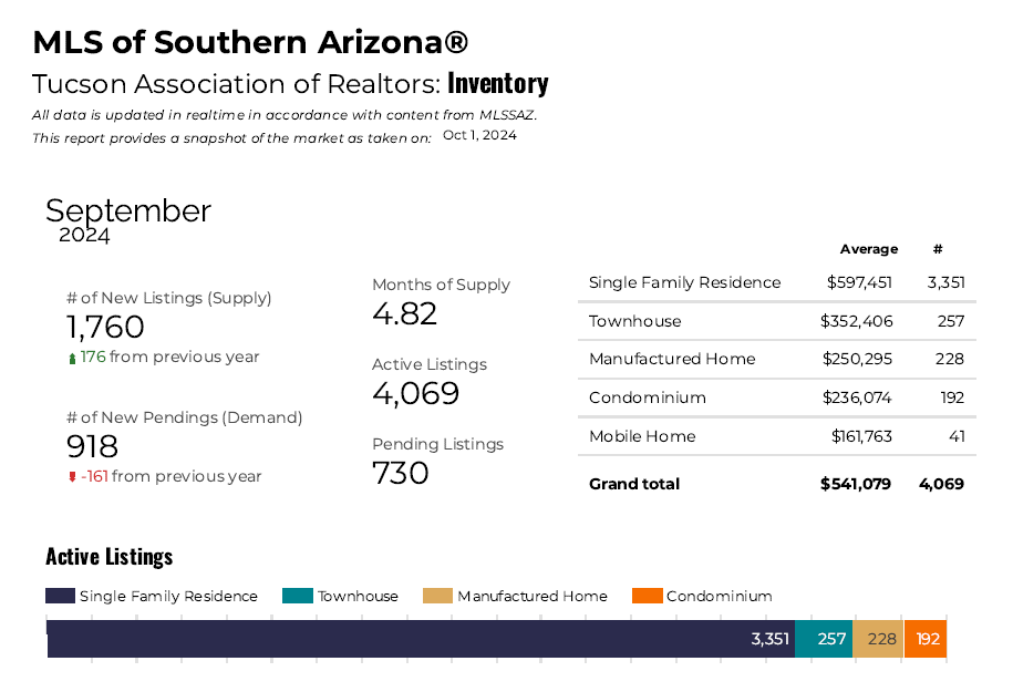 Sept Tucson Market Pulse Invemtory