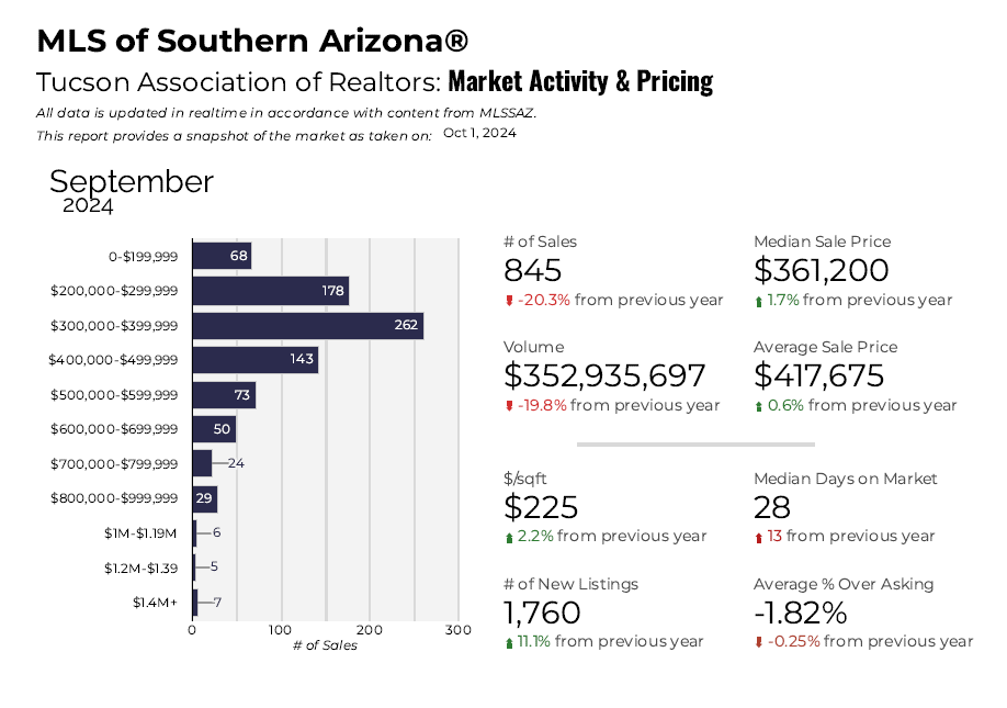 Tucson Market Pulse September 2024