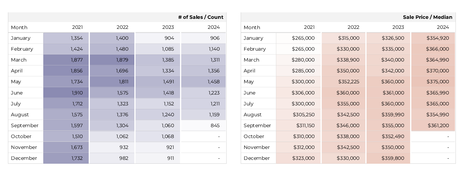 Tucson Housing Market Init Sales - Median Price