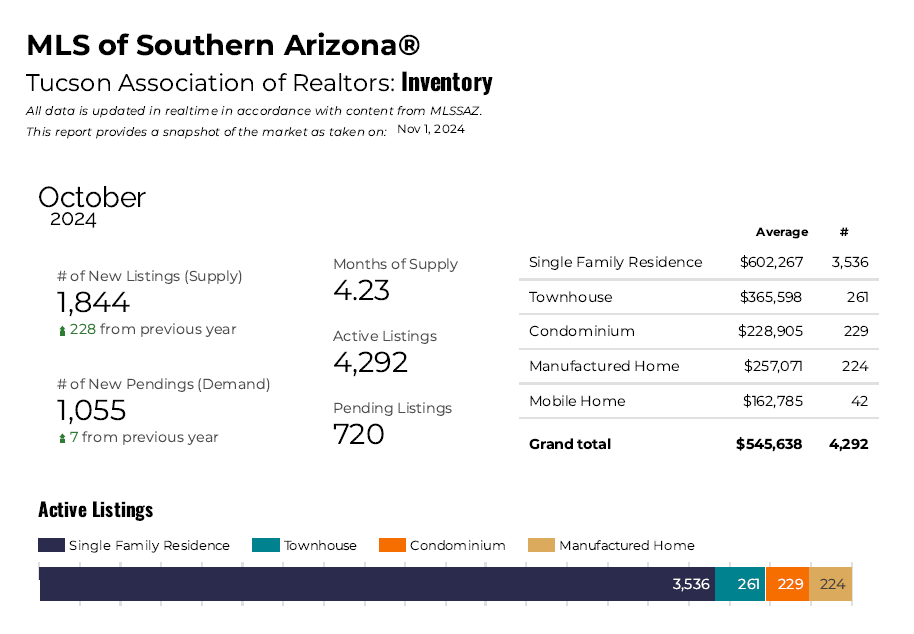 october 2024 tucson housing market