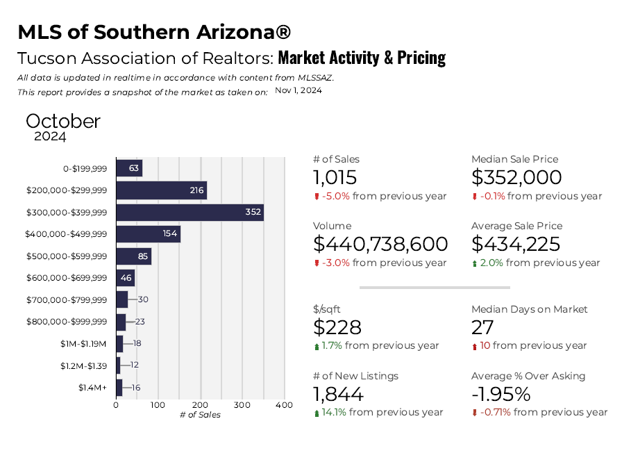 Tucson housing market pulse octover 2024