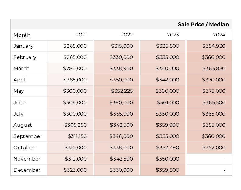 Median Home sales price tucson az