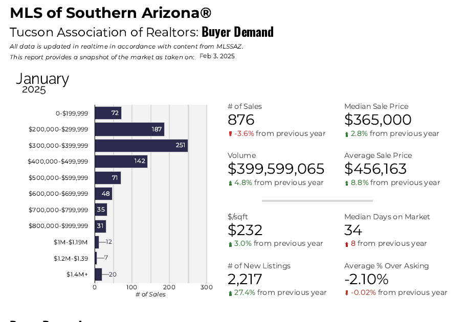 January 2025 tucson housing market pulse