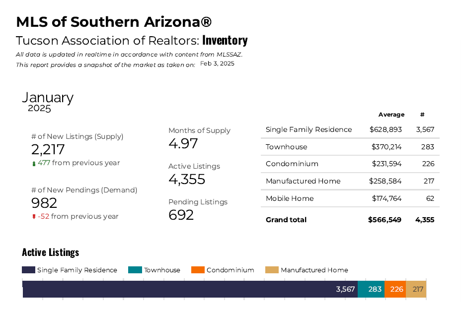 tucson home inventory January 2025
