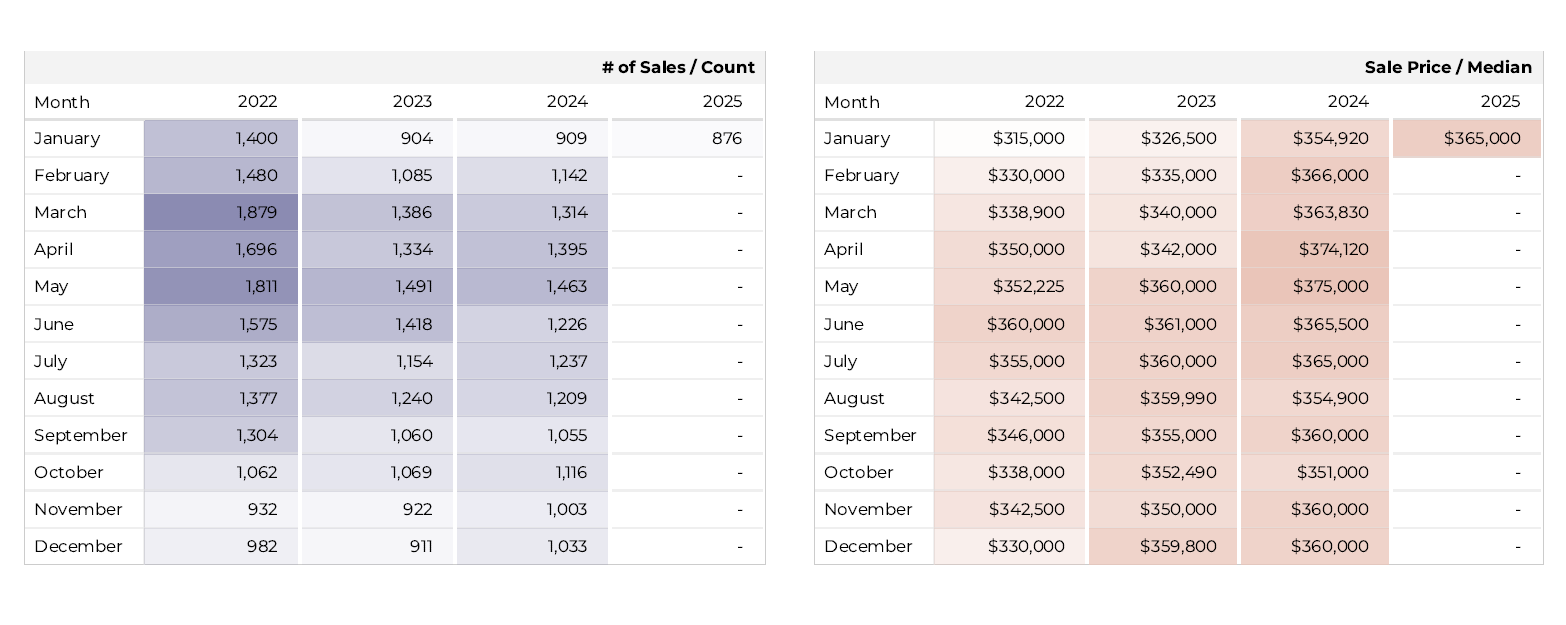 Tucson market pulse sales and prices