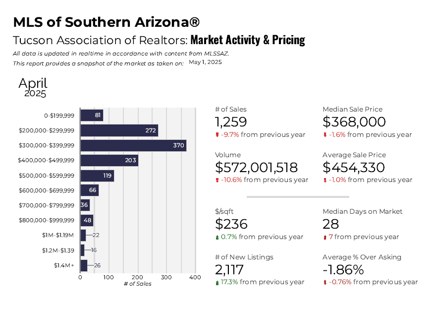 Tucson Market Pulse April 2025