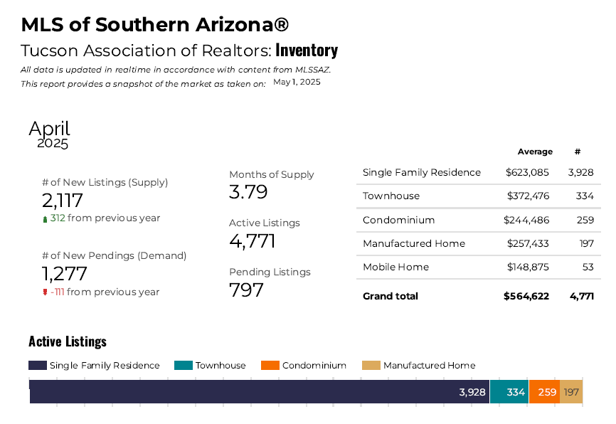 Tucson Housing Market April 2025