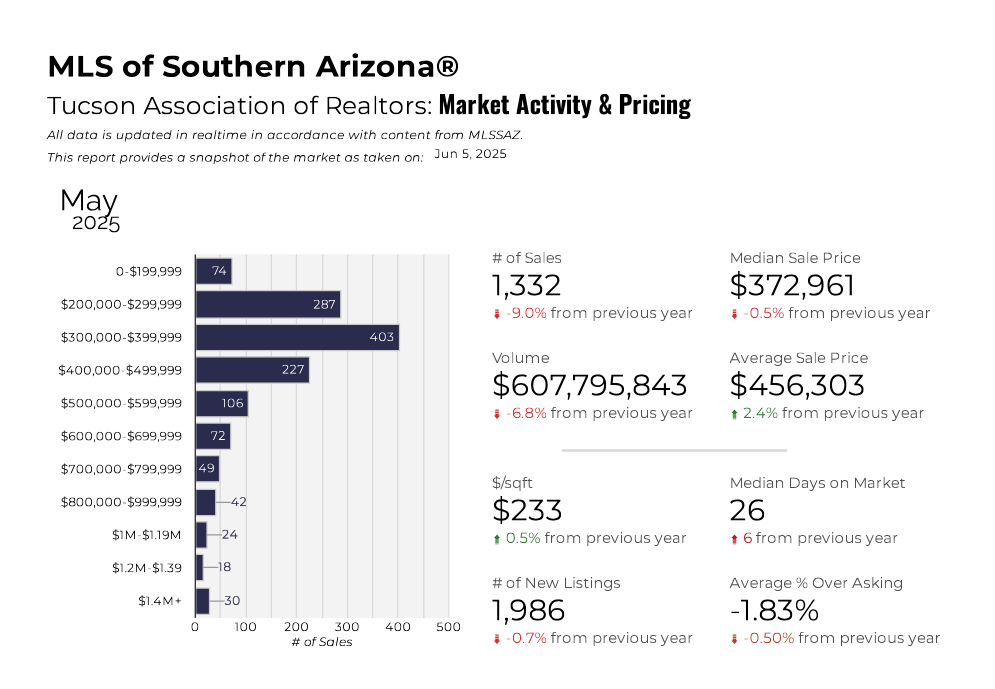 May Tucson Market Pulse Activity & Prices