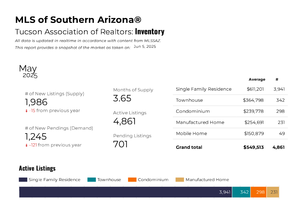 Tucson home inventory May 2025