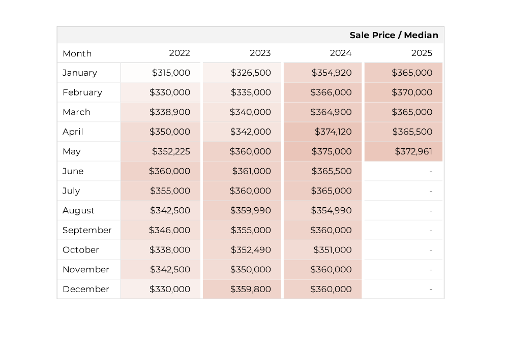 Market Pulse May 2005 Median Price history