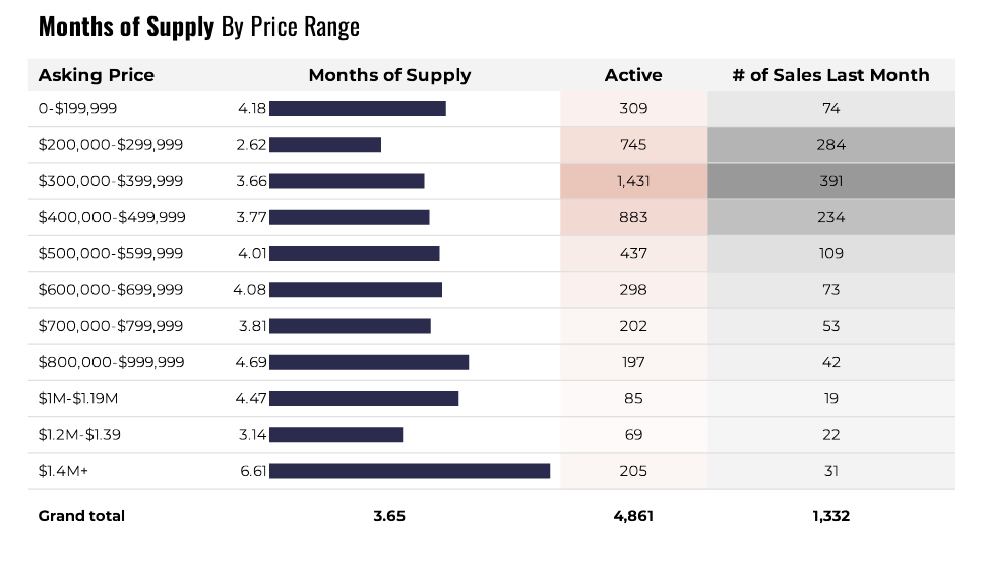 May Market Pulse 2025 Sales by Price Range