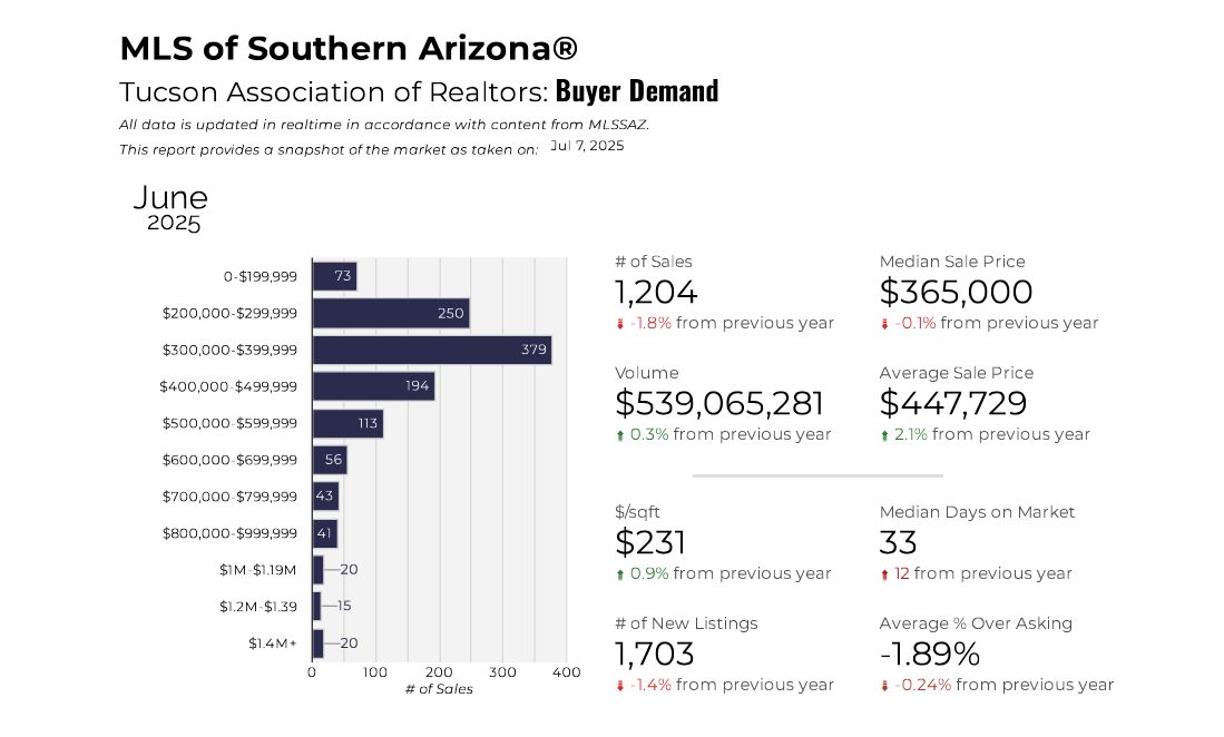 Tucson housing market pulse June 2025