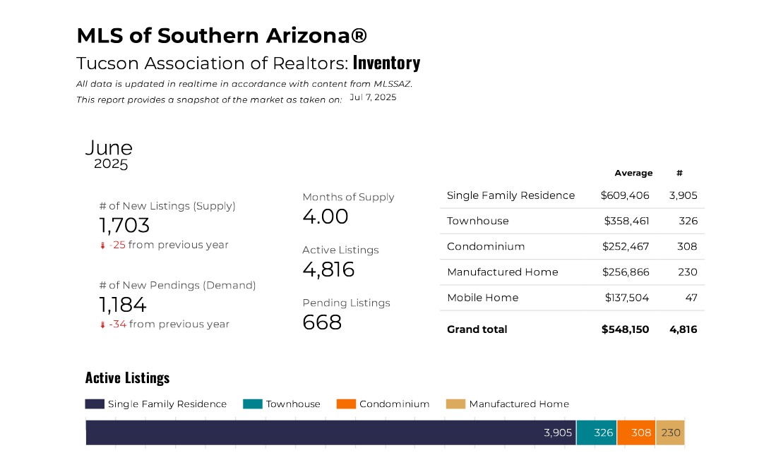 June 2025 Market pulse Tucson inventory