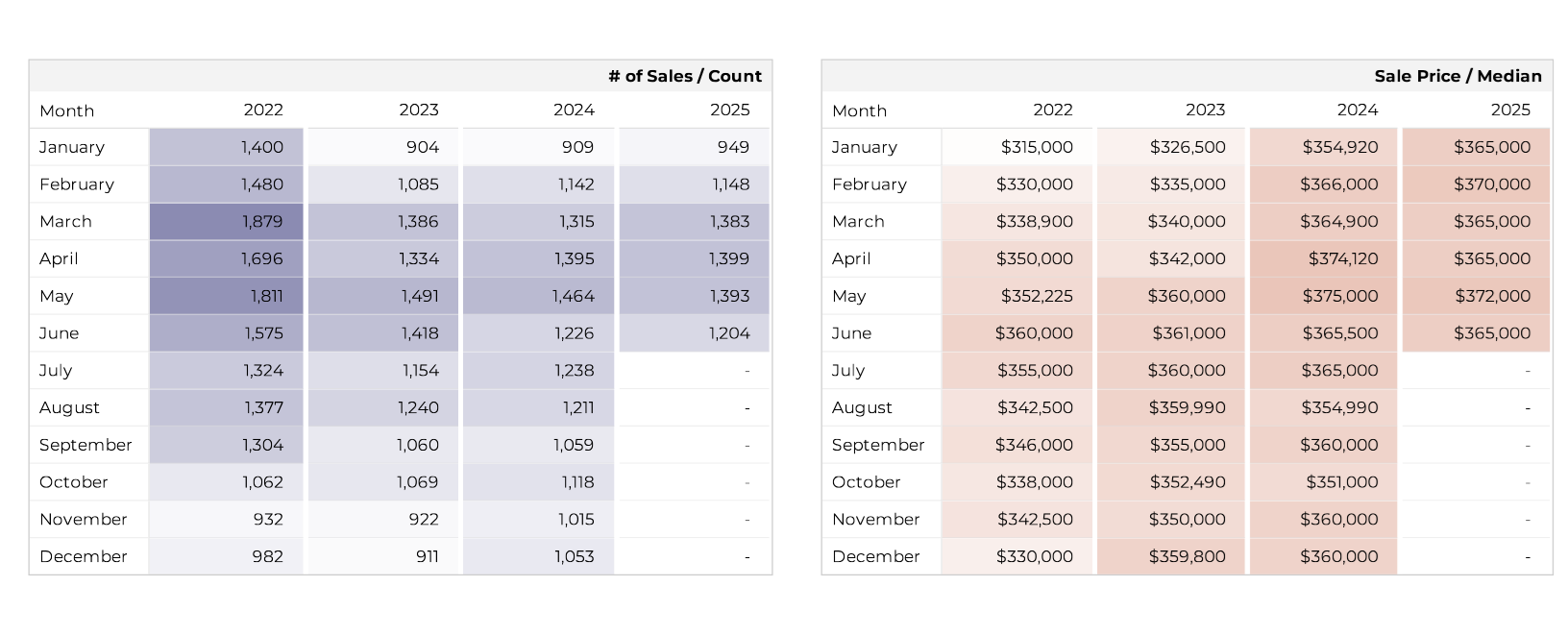Tucson housing market June 2025 Median prices