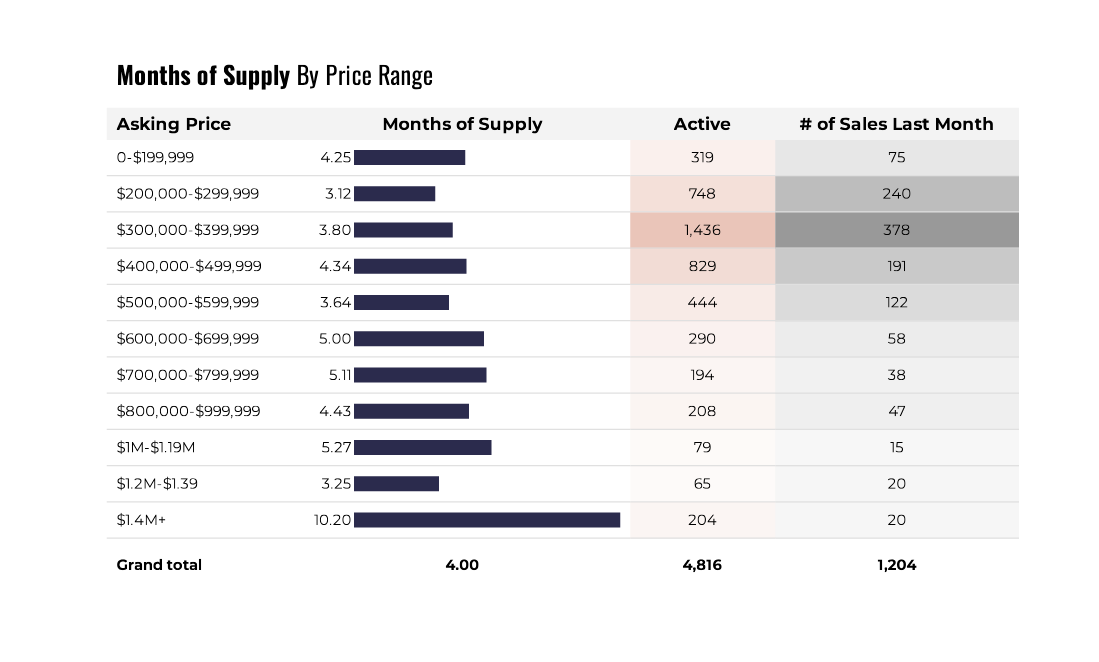 Tucson housing market sale price range June 2025