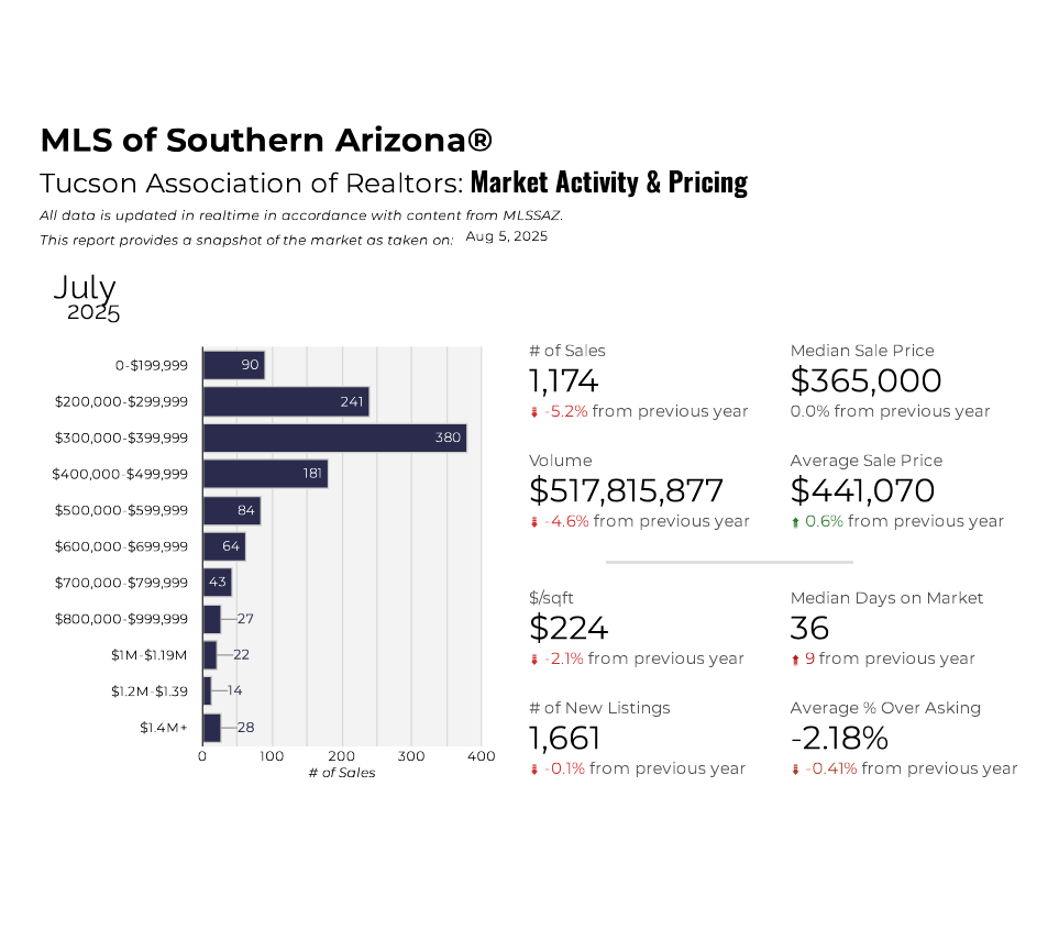 Tucson housine market pulse july 2025 activity