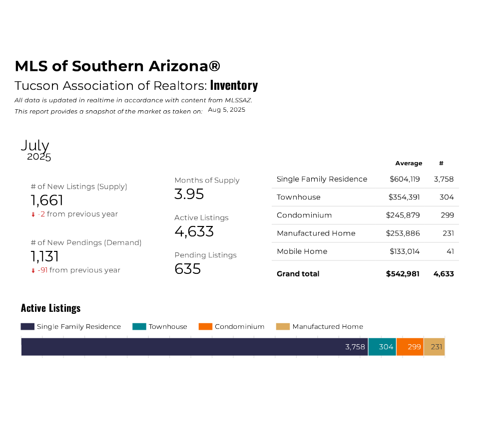 Tucson housing market July 2025 Inventory