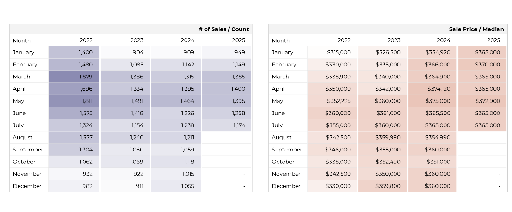 Tucson Housing July 2025 Median price days on market
