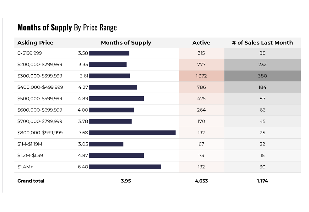 July 2025 housing sale by price range