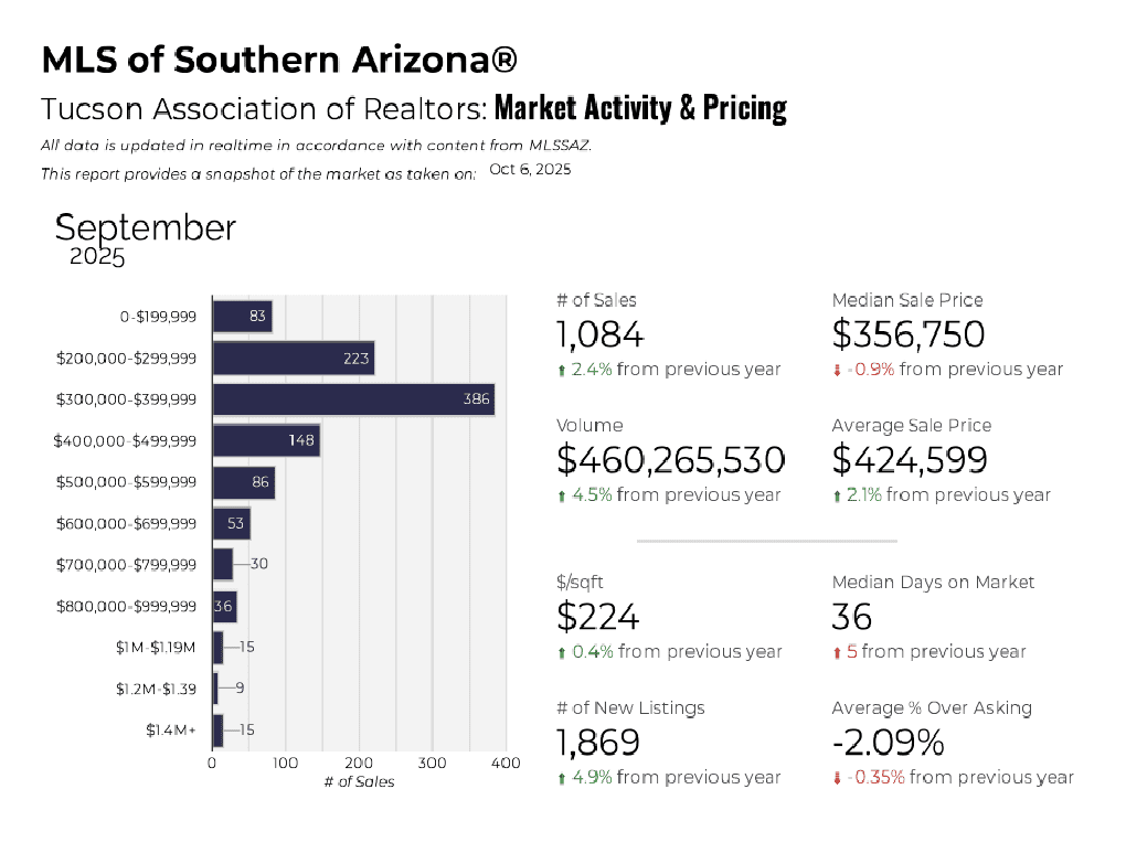 Tucson market pulse august 2025 - Activity