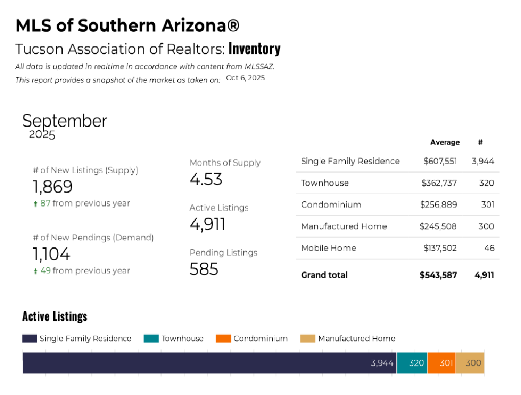 September 2025 Market Pulse - Tucson inventory