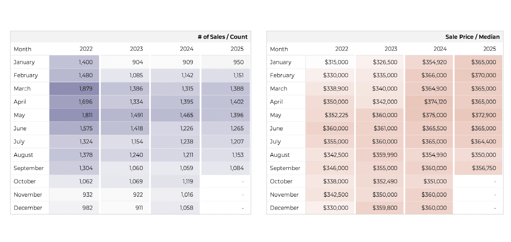 Tucson Real Estate Sales Median price September 2025