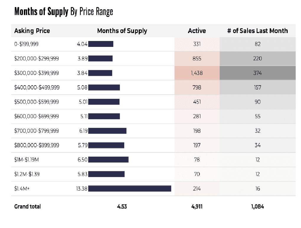 Tucson Sales by price range and supply Sept 2025