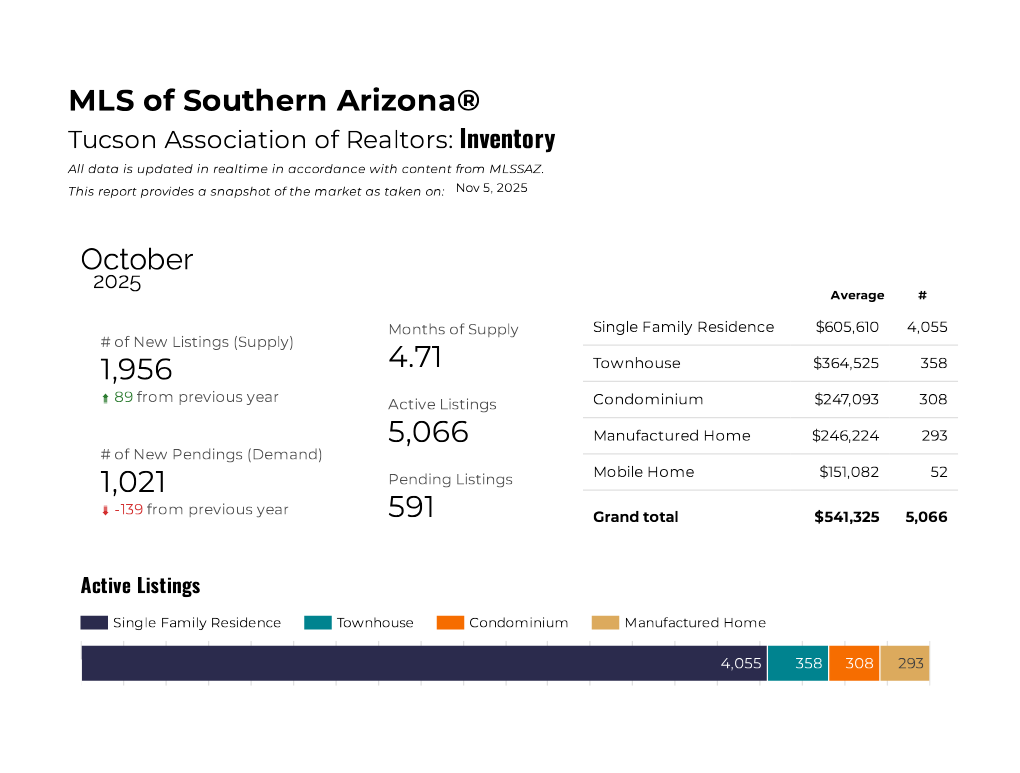 October Market Pulse 2025 Tucson AZ