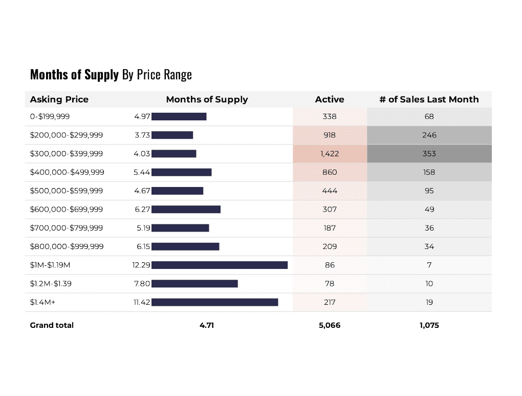 Tucson Market Pulse Sales Inventory by price
