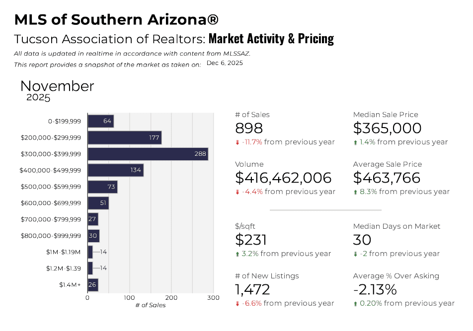 tucson housing market pulse - Sales Data