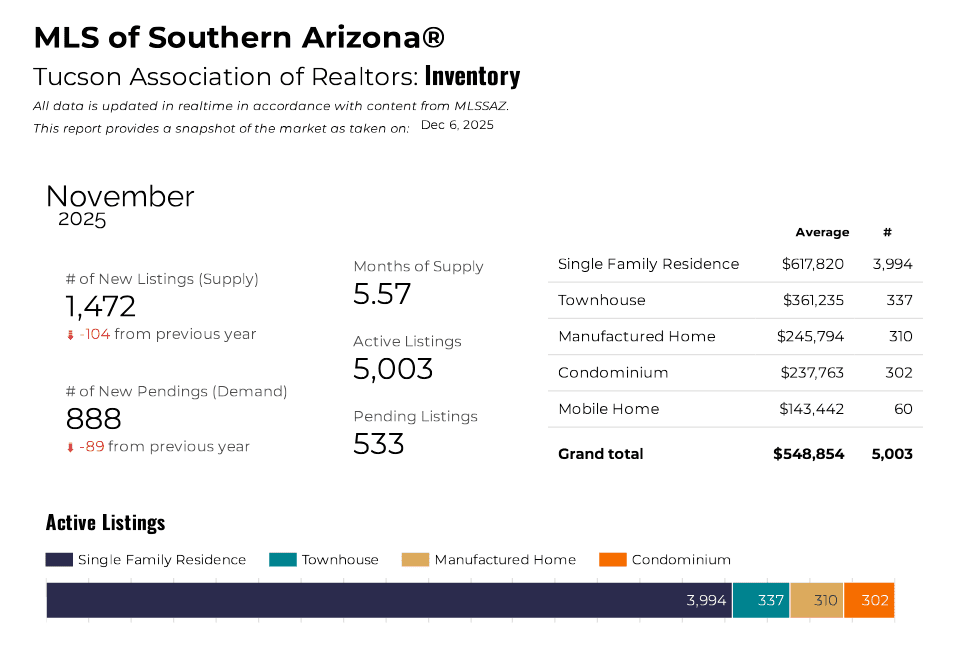 November Tucson Homes Sales & Inventory