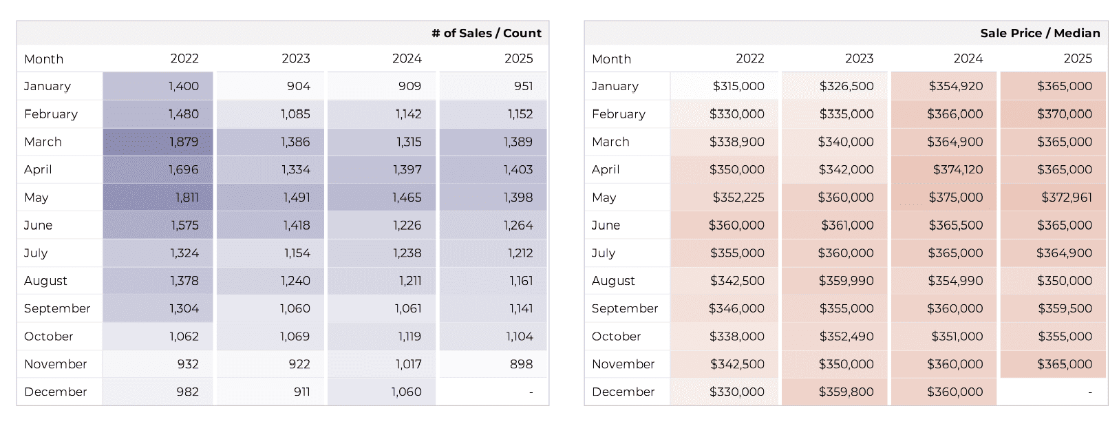 Tucson Housing Market November 2025
